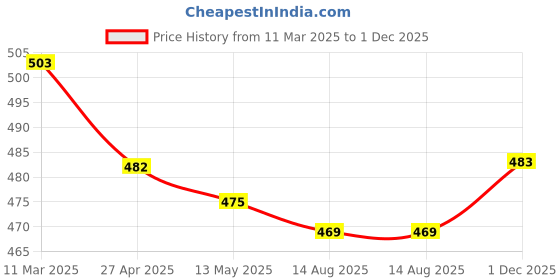 firstcry.com Babyhug Cotton Knit Full Peasant Sleeves Frock With Polka Dot Print & Bow Applique - Navy Blue babyhug Price History Graph from 11 Mar 2025 to 1 Dec 2025