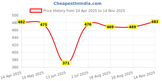 firstcry.com Babyhug Cotton Knit Full Peasant Sleeves Frock With Polka Dot Print & Bow Applique - Navy Blue babyhug Price History Graph from 24 Apr 2025 to 14 Nov 2025