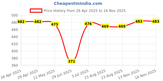 firstcry.com Babyhug Cotton Knit Full Peasant Sleeves Frock With Polka Dot Print & Bow Applique - Navy Blue babyhug Price History Graph from 26 Apr 2025 to 16 Nov 2025