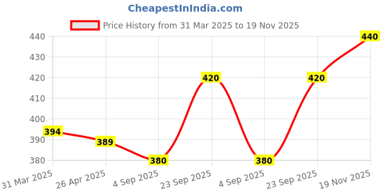 firstcry.com Babyhug Cotton Knit Full Peasant Sleeves Peter Pan Collared Frock with Bloomer & Floral Print - Dark Pink babyhug Price History Graph from 31 Mar 2025 to 19 Nov 2025