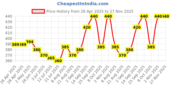 firstcry.com Babyhug Cotton Knit Full Peasant Sleeves Peter Pan Collared Frock with Bloomer & Floral Print - Dark Pink babyhug Price History Graph from 26 Apr 2025 to 26 Nov 2025