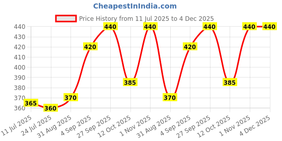 firstcry.com Babyhug Cotton Knit Full Peasant Sleeves Peter Pan Collared Frock with Bloomer & Floral Print - Dark Pink babyhug Price History Graph from 11 Jul 2025 to 4 Dec 2025