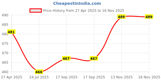firstcry.com Babyhug Cotton Knit Full Peasant Sleeves Polka Dots & Floral Printed Top & Frock - Dark Pink babyhug Price History Graph from 27 Apr 2025 to 16 Nov 2025