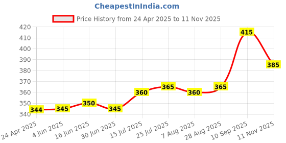 firstcry.com Babyhug Cotton Knit Full Peasant Sleeves Polka Dots Printed Frock with Bloomer & Frill Detailing- Yellow babyhug Price History Graph from 24 Apr 2025 to 11 Nov 2025