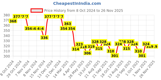 firstcry.com Babyhug Cotton Knit Full Peasant Sleeves Top with Butterfly Print & Frill Detailing -  Green babyhug Price History Graph from 8 Oct 2024 to 25 Nov 2025