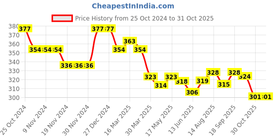 firstcry.com Babyhug Cotton Knit Full Peasant Sleeves Top with Butterfly Print & Frill Detailing -  Green babyhug Price History Graph from 25 Oct 2024 to 30 Oct 2025