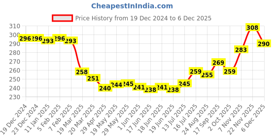 firstcry.com Babyhug Cotton Knit Full Peasant Sleeves Top with Floral Print & Frill Detailing - Navy Blue babyhug Price History Graph from 19 Dec 2024 to 5 Dec 2025