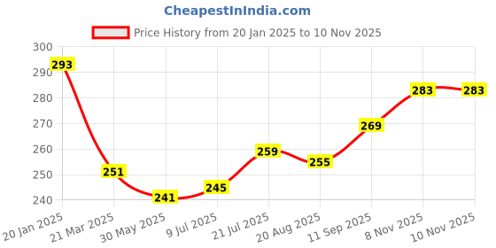 firstcry.com Babyhug Cotton Knit Full Peasant Sleeves Top with Floral Print & Frill Detailing - Navy Blue babyhug Price History Graph from 20 Jan 2025 to 9 Nov 2025