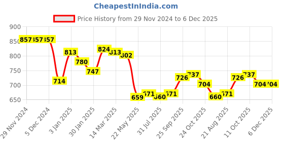 firstcry.com Babyhug Cotton Knit Full Raglan Sleeves Aztec Printed Sweater Set with Cap - Navy Blue babyhug Price History Graph from 29 Nov 2024 to 5 Dec 2025