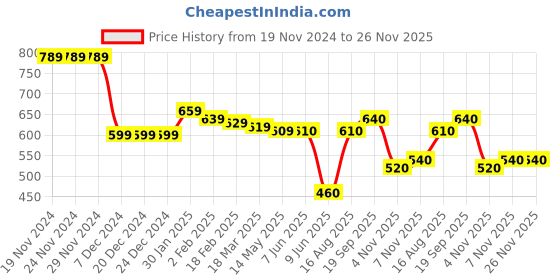 firstcry.com Babyhug Cotton Knit Full Raglan Sleeves Bomber Jacket with Abstract Print - Fuchsia babyhug Price History Graph from 19 Nov 2024 to 26 Nov 2025