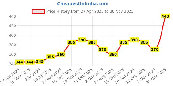 firstcry.com Babyhug Cotton Knit Full Raglan Sleeves Floral Printed Frock with Bloomer & Smocking Detailing - Pink babyhug Price History Graph from 27 Apr 2025 to 30 Nov 2025
