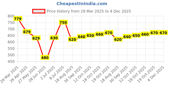 firstcry.com Babyhug Cotton Knit Full Raglan Sleeves Frock With Floral Print & Stockings - Blue babyhug Price History Graph from 29 Mar 2025 to 3 Dec 2025
