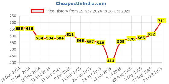 firstcry.com Babyhug Cotton Knit Full Raglan Sleeves Front Open Bomber Jacket with Colour Block Design on Sleeves - Blue babyhug Price History Graph from 19 Nov 2024 to 28 Oct 2025