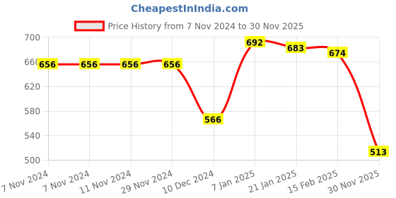 firstcry.com Babyhug Cotton Knit Full Raglan Sleeves Front Open Hooded Sweatjacket with Cut & Sew Design & Tiger Print - Multicolour babyhug Price History Graph from 7 Nov 2024 to 30 Nov 2025