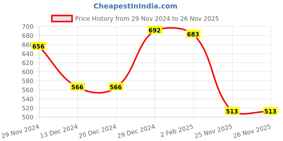 firstcry.com Babyhug Cotton Knit Full Raglan Sleeves Front Open Hooded Sweatjacket with Cut & Sew Design & Tiger Print - Multicolour babyhug Price History Graph from 29 Nov 2024 to 26 Nov 2025