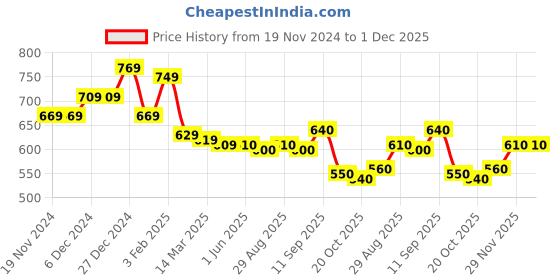 firstcry.com Babyhug Cotton Knit Full Raglan Sleeves Front Open Hooded Sweatjacket with Stars Print - Pink & White babyhug Price History Graph from 19 Nov 2024 to 30 Nov 2025