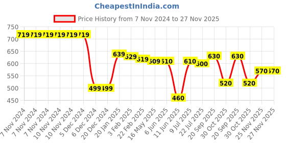 firstcry.com Babyhug Cotton Knit Full Raglan Sleeves Hooded Sweatjacket With Patch Appliques & Kangaroo Pockets - Grey babyhug Price History Graph from 7 Nov 2024 to 27 Nov 2025