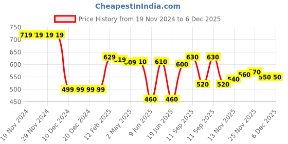 firstcry.com Babyhug Cotton Knit Full Raglan Sleeves Hooded Sweatjacket With Patch Appliques & Kangaroo Pockets - Grey babyhug Price History Graph from 19 Nov 2024 to 5 Dec 2025