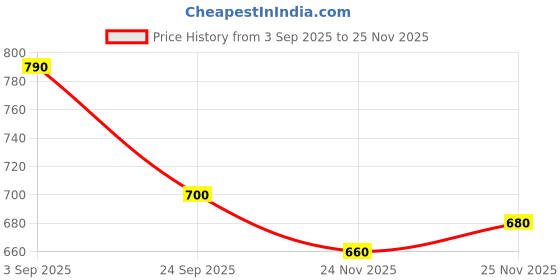 firstcry.com Babyhug Cotton Knit Full Raglan Sleeves Hooded Sweatjacket With Tiger Print & Kangaroo Pockets - Green babyhug Price History Graph from 3 Sep 2025 to 25 Nov 2025