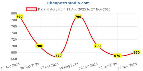 firstcry.com Babyhug Cotton Knit Full Raglan Sleeves Hooded Sweatjacket With Tiger Print & Kangaroo Pockets - Green babyhug Price History Graph from 19 Aug 2025 to 27 Nov 2025