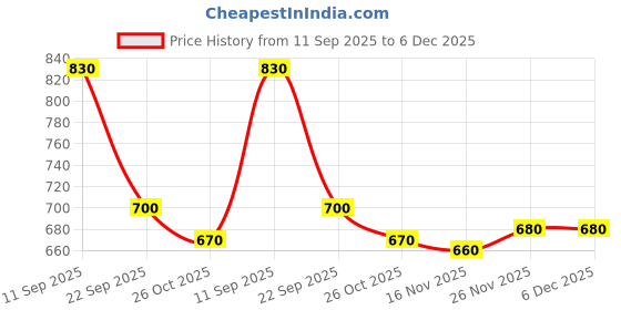 firstcry.com Babyhug Cotton Knit Full Raglan Sleeves Hooded Sweatjacket With Tiger Print & Kangaroo Pockets - Green babyhug Price History Graph from 11 Sep 2025 to 5 Dec 2025