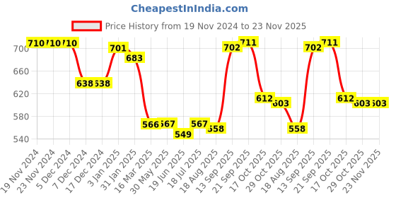 firstcry.com Babyhug Cotton Knit Full Raglan Sleeves Hooded Sweatjacket with Zipper & Graphics - Teal Blue babyhug Price History Graph from 19 Nov 2024 to 22 Nov 2025