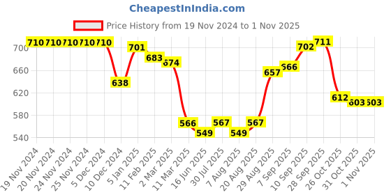 firstcry.com Babyhug Cotton Knit Full Raglan Sleeves Hooded Sweatjacket with Zipper & Graphics - Teal Blue babyhug Price History Graph from 19 Nov 2024 to 31 Oct 2025
