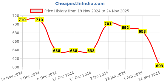 firstcry.com Babyhug Cotton Knit Full Raglan Sleeves Hooded Sweatjacket with Zipper & Graphics - Teal Blue babyhug Price History Graph from 19 Nov 2024 to 24 Nov 2025