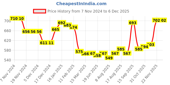 firstcry.com Babyhug Cotton Knit Full Raglan Sleeves Hooded Sweatshirt with Lion Patch Detailing - White & Blue babyhug Price History Graph from 7 Nov 2024 to 5 Dec 2025