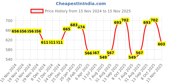 firstcry.com Babyhug Cotton Knit Full Raglan Sleeves Hooded Sweatshirt with Lion Patch Detailing - White & Blue babyhug Price History Graph from 15 Nov 2024 to 15 Nov 2025