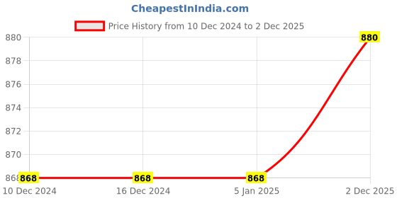 firstcry.com Babyhug Cotton Knit Full Raglan Sleeves Hooded Sweatshirt with Santa Design & 3D Applique - Red & White babyhug Price History Graph from 10 Dec 2024 to 2 Dec 2025