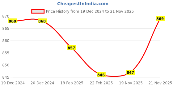 firstcry.com Babyhug Cotton Knit Full Raglan Sleeves Hooded Sweatshirt with Santa Design & 3D Applique - Red & White babyhug Price History Graph from 19 Dec 2024 to 21 Nov 2025