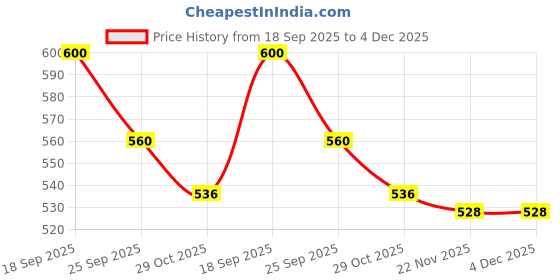 firstcry.com Babyhug Cotton Knit Full Raglan Sleeves Pullover Sweatshirt with Text Graphics - Pink babyhug Price History Graph from 18 Sep 2025 to 4 Dec 2025