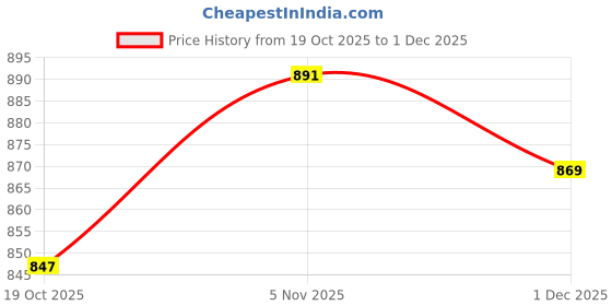 firstcry.com Babyhug Cotton Knit Full Raglan Sleeves Striped Sweater Set with Cap - Red babyhug Price History Graph from 19 Oct 2025 to 1 Dec 2025