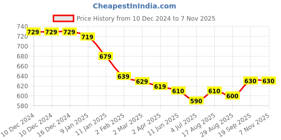 firstcry.com Babyhug Cotton Knit Full Raglan Sleeves Sweat Jacket With Floral Print - Purple babyhug Price History Graph from 10 Dec 2024 to 6 Nov 2025