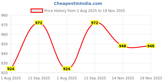 firstcry.com Babyhug Cotton Knit Full Raglan Sleeves Sweater Set with Cap & Reindeer Design - Red & Yellow babyhug Price History Graph from 1 Aug 2025 to 18 Nov 2025