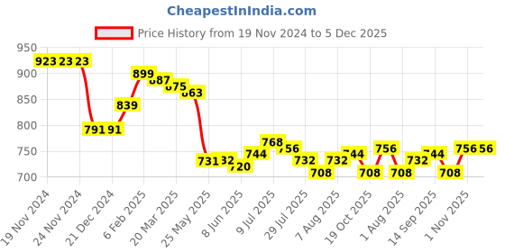 firstcry.com Babyhug Cotton Knit Full Raglan Sleeves Sweater Set with Cap & Stripes Design - Teal Blue babyhug Price History Graph from 19 Nov 2024 to 5 Dec 2025