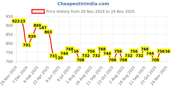 firstcry.com Babyhug Cotton Knit Full Raglan Sleeves Sweater Set with Cap & Stripes Design - Teal Blue babyhug Price History Graph from 29 Nov 2024 to 24 Nov 2025