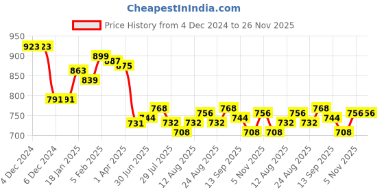 firstcry.com Babyhug Cotton Knit Full Raglan Sleeves Sweater Set with Cap & Stripes Design - Teal Blue babyhug Price History Graph from 4 Dec 2024 to 26 Nov 2025