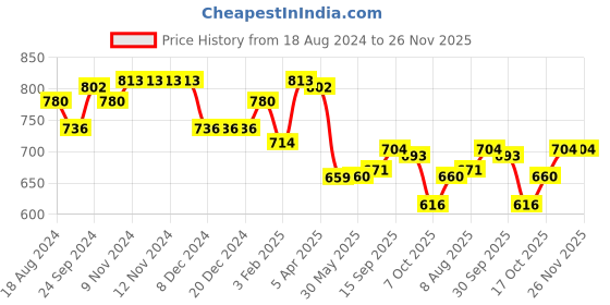 firstcry.com Babyhug Cotton Knit Full Raglan Sleeves Sweater Set with Cap Aztec Design - Orange & White babyhug Price History Graph from 18 Aug 2024 to 25 Nov 2025
