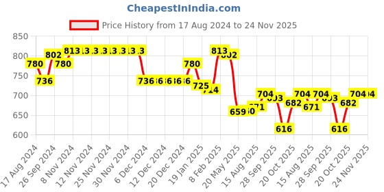 firstcry.com Babyhug Cotton Knit Full Raglan Sleeves Sweater Set with Cap Aztec Design - Orange & White babyhug Price History Graph from 17 Aug 2024 to 23 Nov 2025