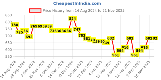 firstcry.com Babyhug Cotton Knit Full Raglan Sleeves Sweater Set with Cap Aztec Design - Red babyhug Price History Graph from 14 Aug 2024 to 21 Nov 2025