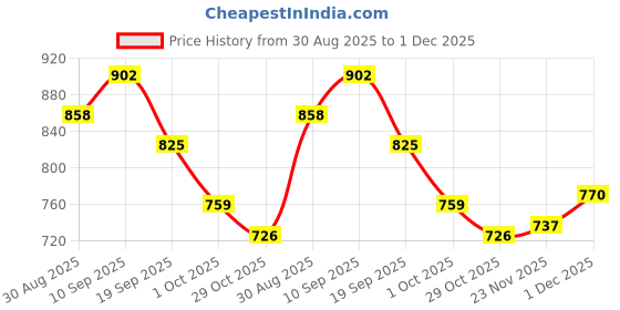 firstcry.com Babyhug Cotton Knit Full Raglan Sleeves Sweater Set with Fair Isle Design & Cap - Navy Blue babyhug Price History Graph from 30 Aug 2025 to 1 Dec 2025