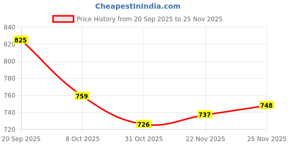 firstcry.com Babyhug Cotton Knit Full Raglan Sleeves Sweater Set with Fair Isle Design & Cap - Navy Blue babyhug Price History Graph from 20 Sep 2025 to 25 Nov 2025