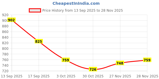 firstcry.com Babyhug Cotton Knit Full Raglan Sleeves Sweater Set with Fair Isle Design & Cap - Navy Blue babyhug Price History Graph from 13 Sep 2025 to 28 Nov 2025