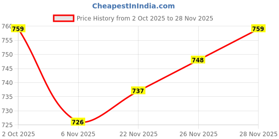 firstcry.com Babyhug Cotton Knit Full Raglan Sleeves Sweater Set with Fair Isle Design & Cap - Navy Blue babyhug Price History Graph from 2 Oct 2025 to 26 Nov 2025