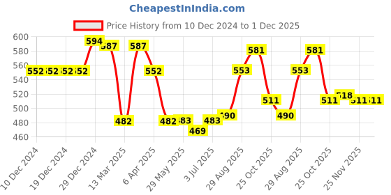 firstcry.com Babyhug Cotton Knit Full Raglan Sleeves Sweatshirt With Text Graphics Floral Applique & Kangaroo Pockets - Purple babyhug Price History Graph from 10 Dec 2024 to 30 Nov 2025