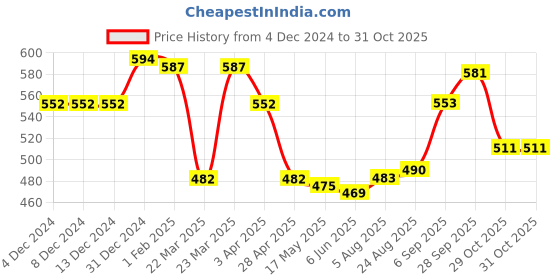 firstcry.com Babyhug Cotton Knit Full Raglan Sleeves Sweatshirt With Text Graphics Floral Applique & Kangaroo Pockets - Purple babyhug Price History Graph from 4 Dec 2024 to 30 Oct 2025