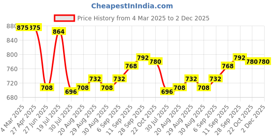 firstcry.com Babyhug Cotton Knit Full Raglan Sleeves T-Shirt & Lounge Pants Set With Kangaroo Pocket & Camouflage Text Print - Navy babyhug Price History Graph from 4 Mar 2025 to 1 Dec 2025