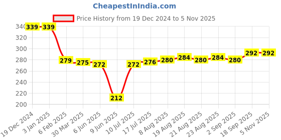 firstcry.com Babyhug Cotton Knit Full Raglan Sleeves T-Shirt With Text & Floral Print - Pink & White babyhug Price History Graph from 19 Dec 2024 to 5 Nov 2025